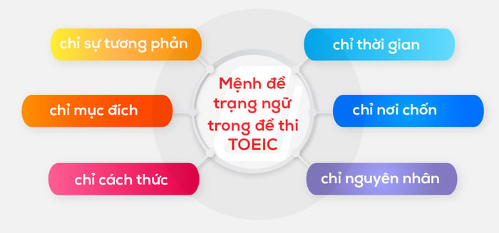 phương pháp thực hiện dạng bài tập tự nói và mệnh đề trạng ngữ trong TOEIC Reading Part 5 phần 2 - các loại mệnh đề