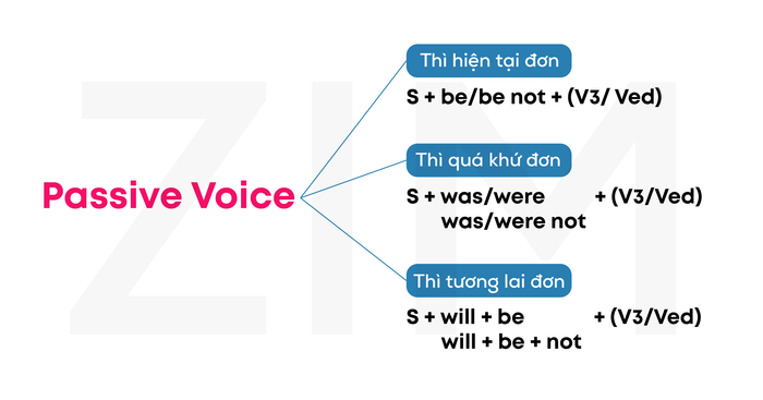 toeic-reading-part-5-thể-bị-động