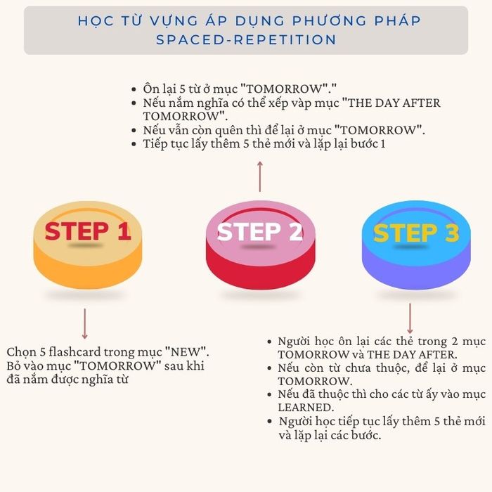 buoc-de-hoc-tu-ap-dung-phuong-phap-spaced-repetition