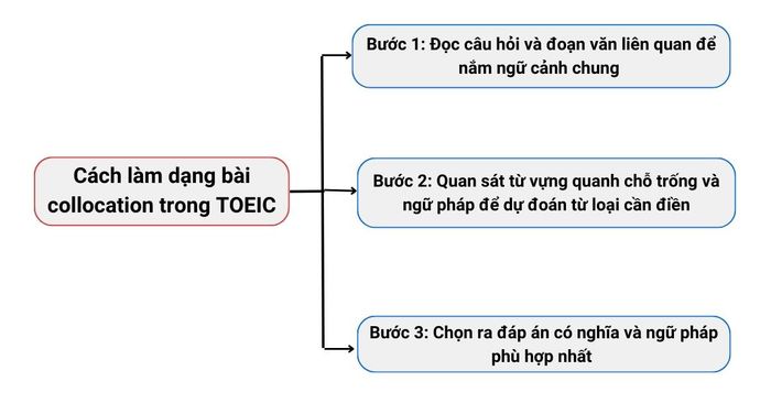 Phương pháp làm bài collocation trong TOEIC