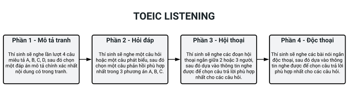 Cấu trúc của bài thi TOEIC Listening