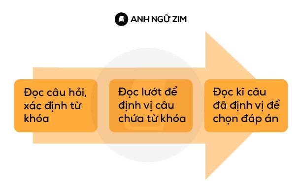 Cách giải quyết các câu hỏi chi tiết (Detailed question) một cách hiệu quả