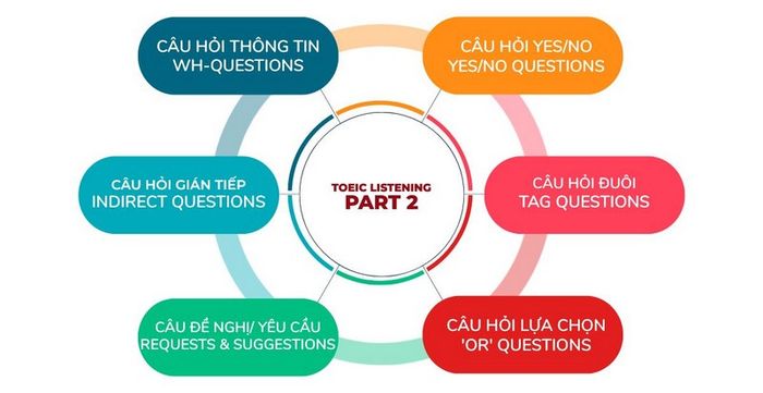 tong-quan-ve-cac-loai-cau-hoi-trong-toeic-listening-part-2