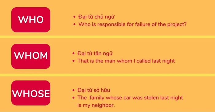 Phân tích câu hỏi thông tin với Who, Whom, Whose