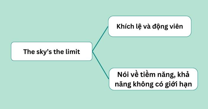 Cách sử dụng The sky's the limit