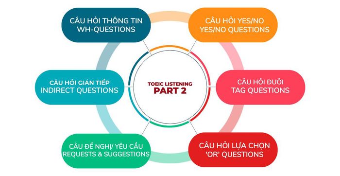 Tổng quan về các dạng câu hỏi trong Part 2