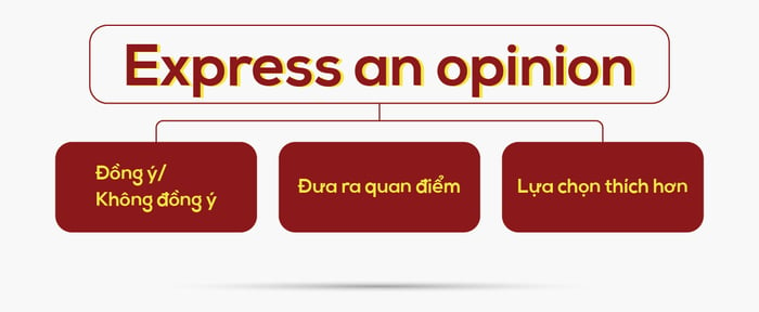 Kiến thức cần có cho câu hỏi Express an opinion