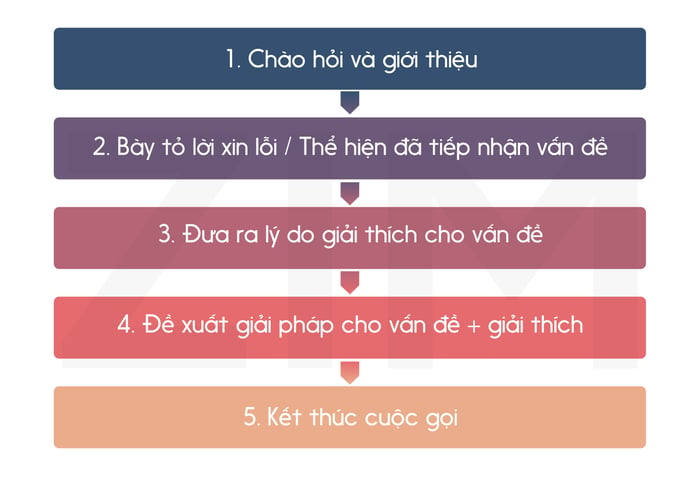 cac-buoc-xu-ly-cau-hoi-de-xuat-giai-phap