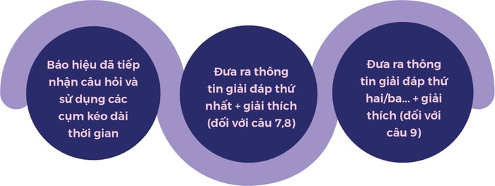 approach-to-managing-respond-to-questions