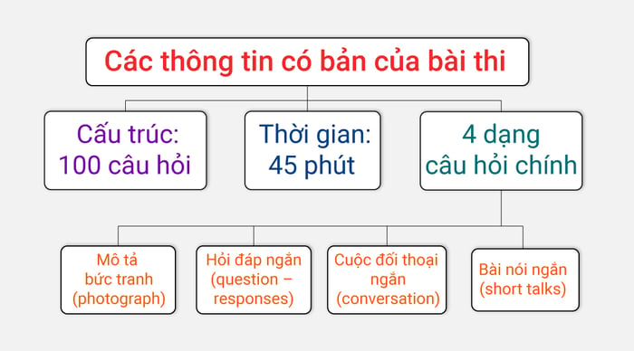 mẹo-thi-nghe-toeic-noi-dung-de