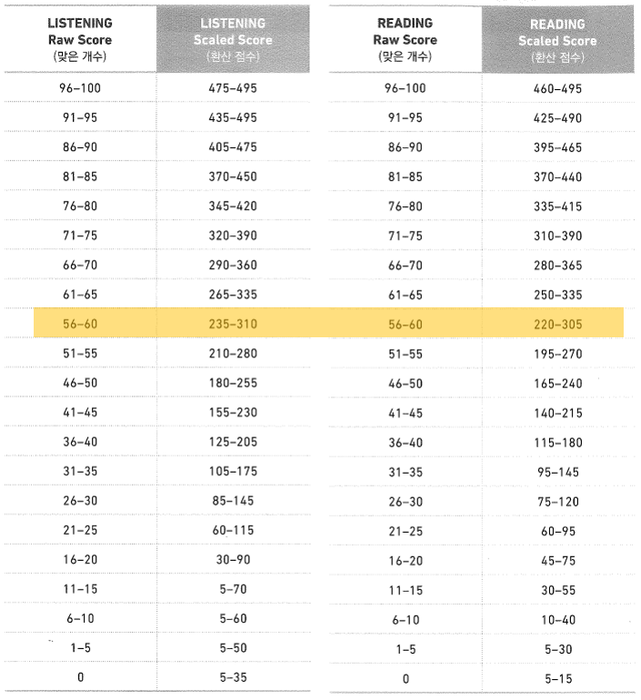 TOEIC score calculator