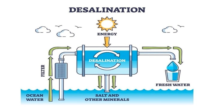 Desalination Process