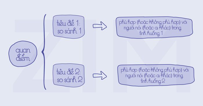 biểu đồ tư duy áp dụng phương pháp suy luận suy diễn để giải quyết dạng câu hỏi đối chiếu