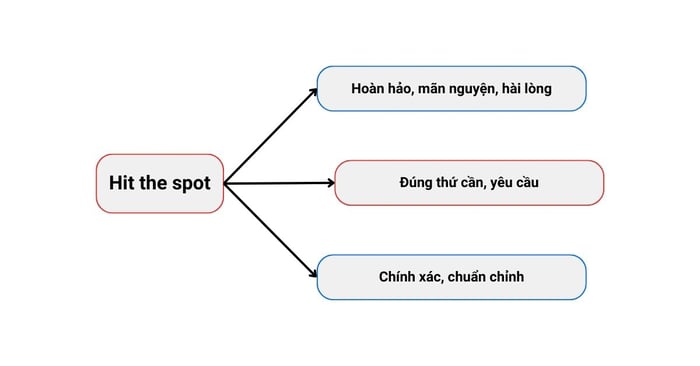 Cách sử dụng cụm từ 'hit the spot'