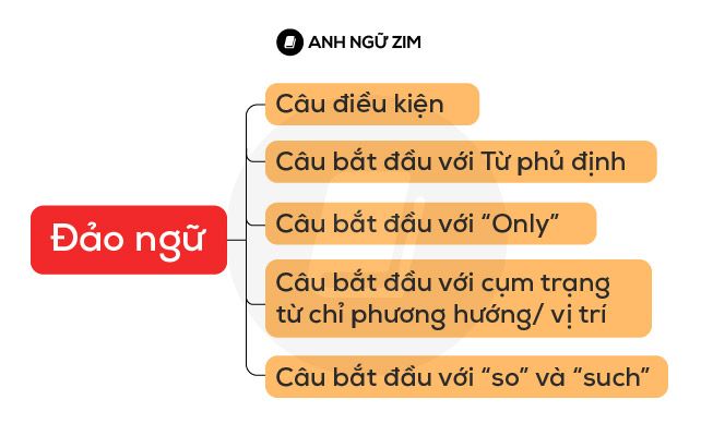 Cách đảo ngữ trong TOEIC Reading Part 5,6