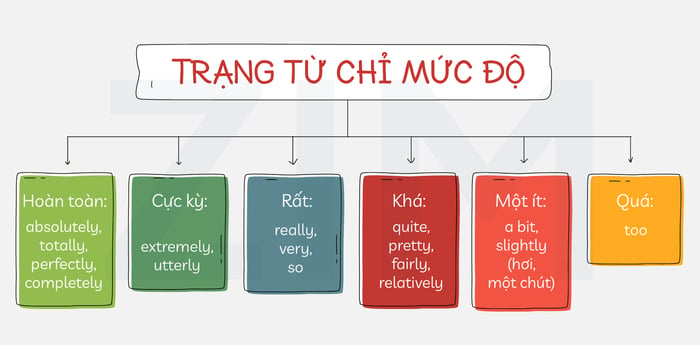 trạng từ chỉ mức độ