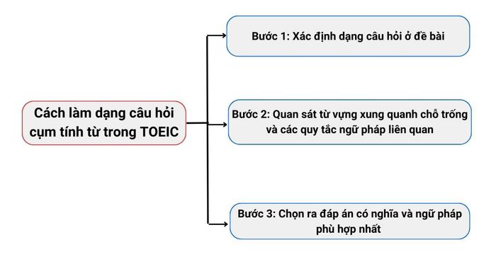 Phương pháp giải dạng câu hỏi cụm tính từ trong TOEIC