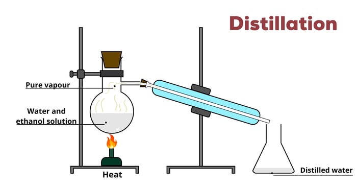 Distillation