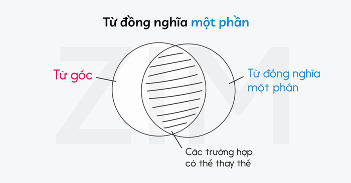 từ-dong-nghia-synonyms-mot-phần