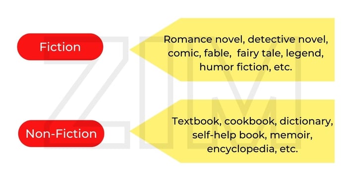 English books are classified into 2 types: fiction and non-fiction