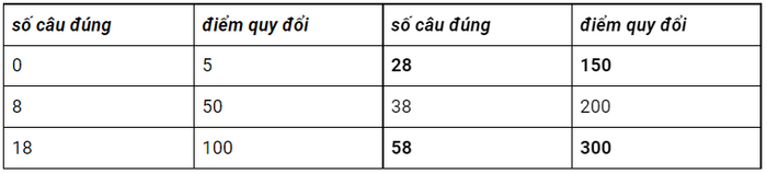 Phương pháp đánh giá điểm TOEIC Listening