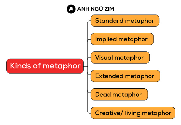 ẩn-dụ-metaphor-sơ-đồ