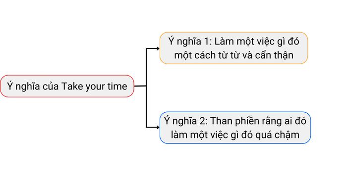 Take all the time you need là gì