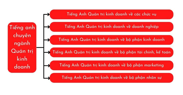 Chuyên Ngành Quản Trị Kinh Doanh