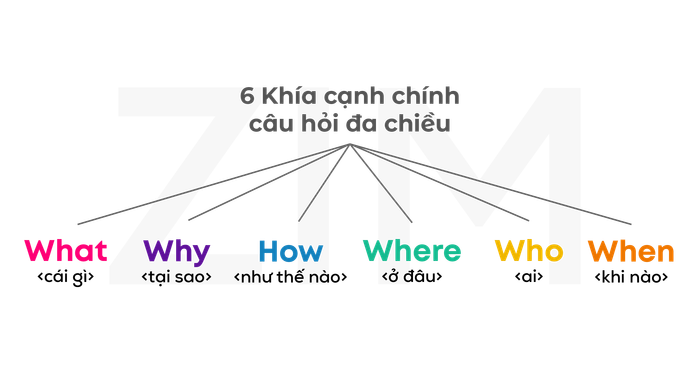 6-góc-nhìn-chính-của-câu-hỏi-đã-được-nhắc-đến