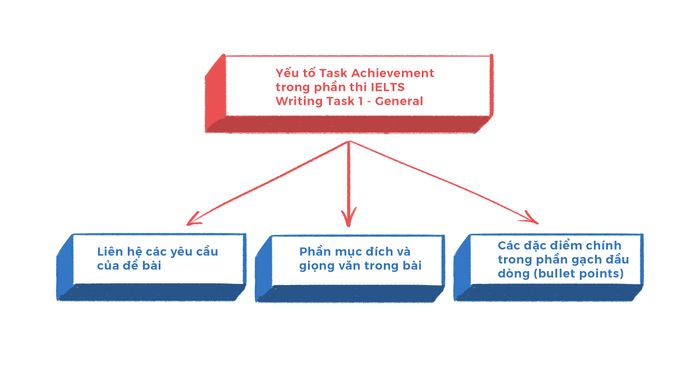 Hiệu quả của nhiệm vụ trong IELTS Writing Task 1 - General Training