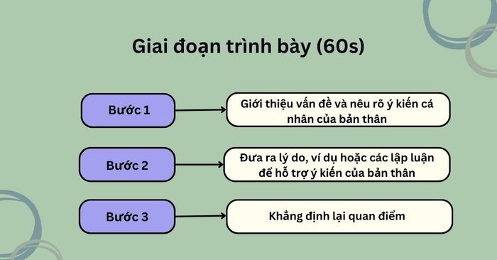 Presentation phase (60 seconds)