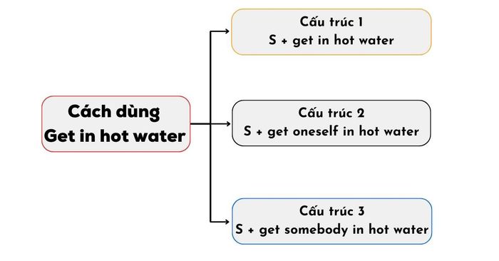 Usage of Get in hot water