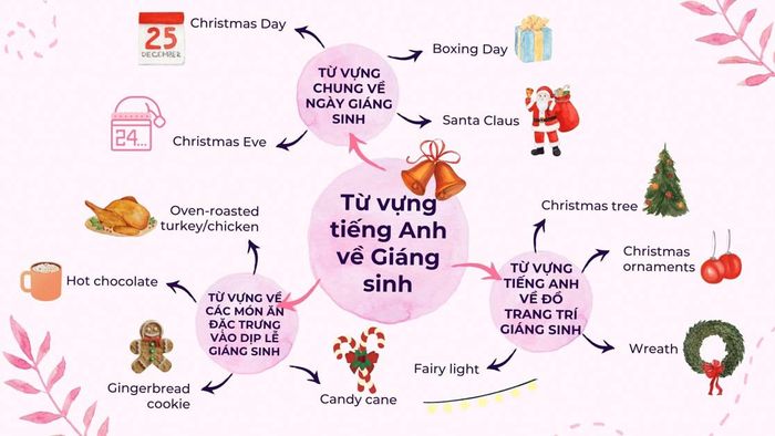 Từ vựng tiếng Anh về đồ trang trí Noel