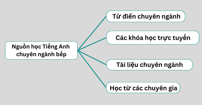 nguồn học từ vựng tiếng Anh trong lĩnh vực bếp