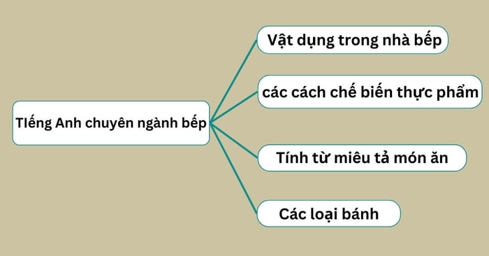 tiếng anh trong lĩnh vực bếp