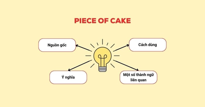 piece of cake meaning origin usage and related idioms