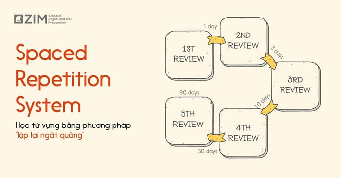 lặp lại theo khoảng cách học từ vựng bằng phương pháp Spaced Repetition