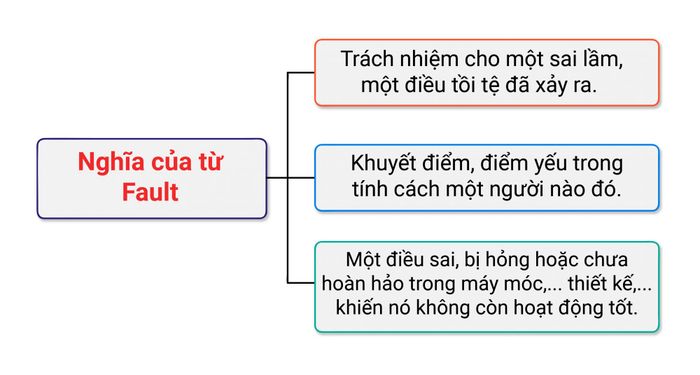 su-da-dang-cua-tu-vung-trong-tieng-anh-va-cac-cap-tu-gan-nghia-fault