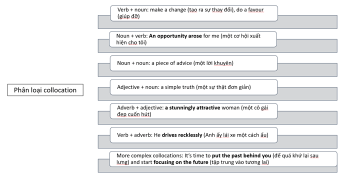 collocations-trong-chu-de-work-phan-loai-collocation