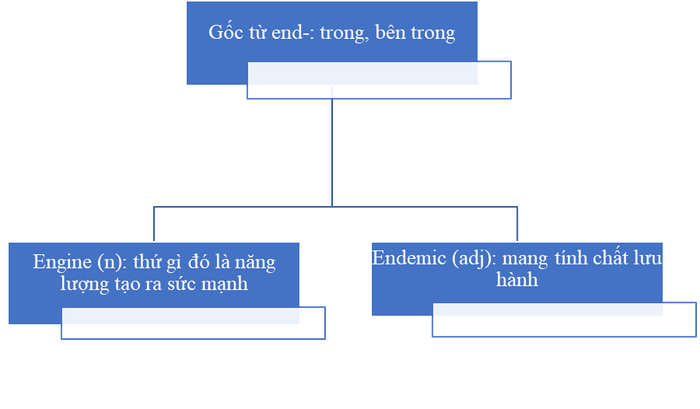 học từ vựng qua gốc từ gốc từ end