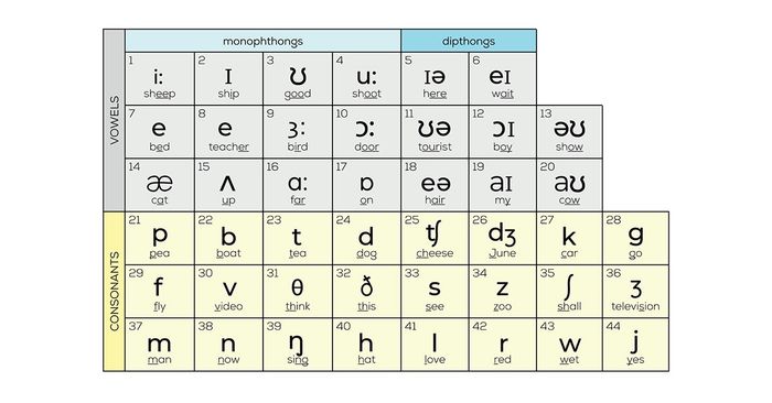 Bảng phiên âm tiếng Anh theo chuẩn IPA