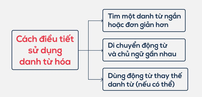 Cách điều chỉnh việc sử dụng Danh từ hoá