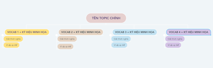 applying-mind-map-to-effective-learning-of-english-vocabulary-outline