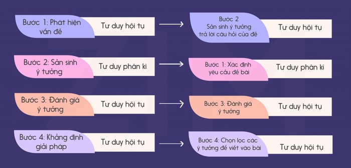 applying-two-types-of-convergent-and-divergent-thinking