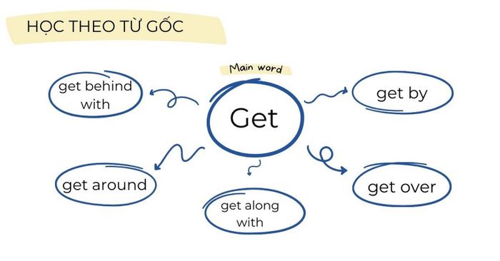 một số phrasal verb with get thông dụng