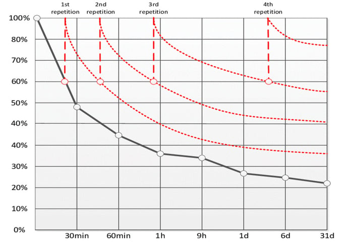 The forgetting curve 2