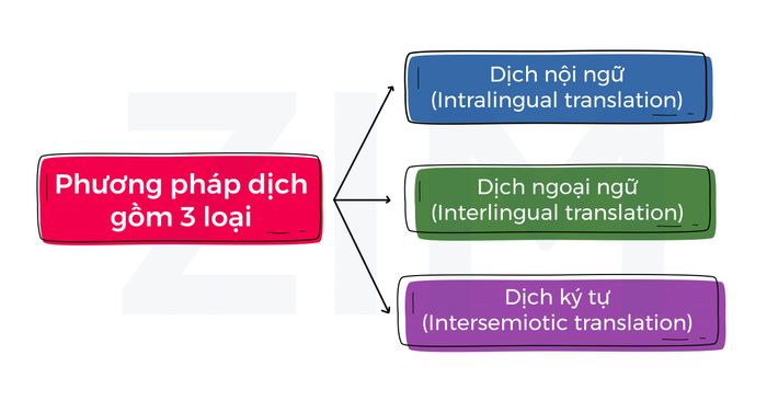 classification-translation-methods