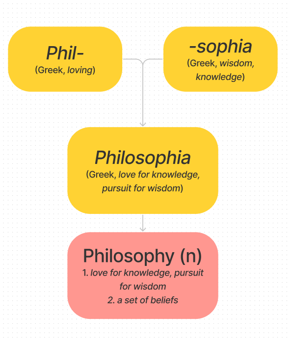 học từ vựng qua gốc từ philosophy