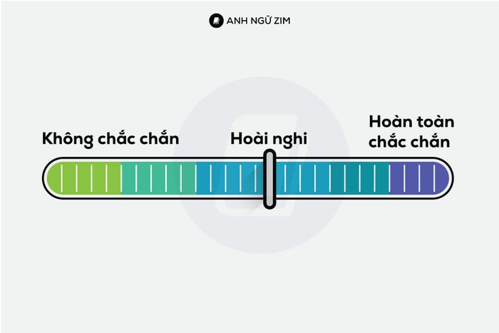 từ vựng biểu thị thái độ chắc chắn, nghi ngờ, không chắc chắn-01