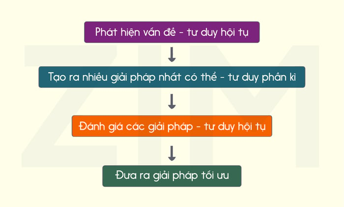 4-buoc-ap-dung-ung-dung-hai-loai-tu-duy-hoi-tu-va-tu-duy-phan-ki